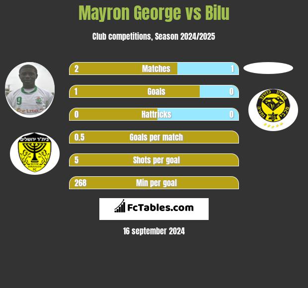 Mayron George vs Bilu h2h player stats