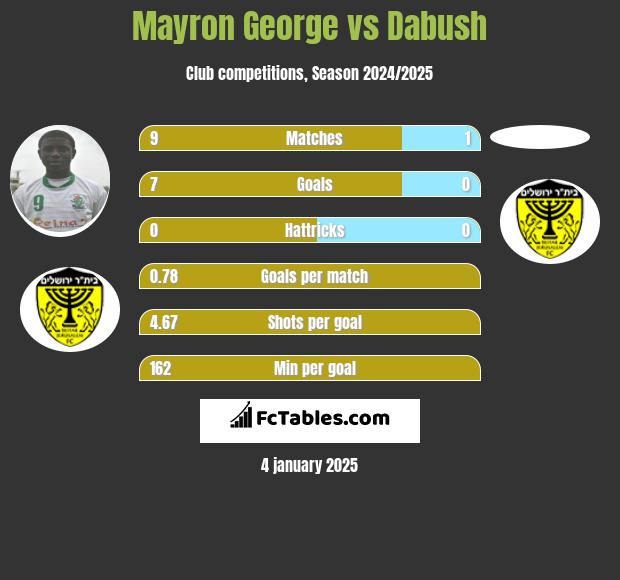 Mayron George vs Dabush h2h player stats