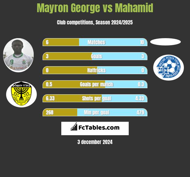 Mayron George vs Mahamid h2h player stats