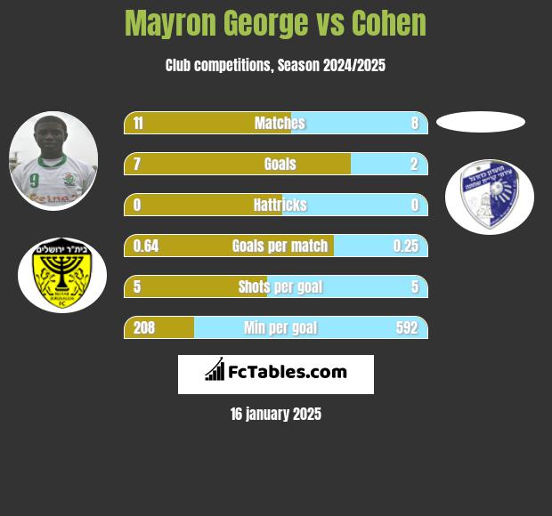 Mayron George vs Cohen h2h player stats