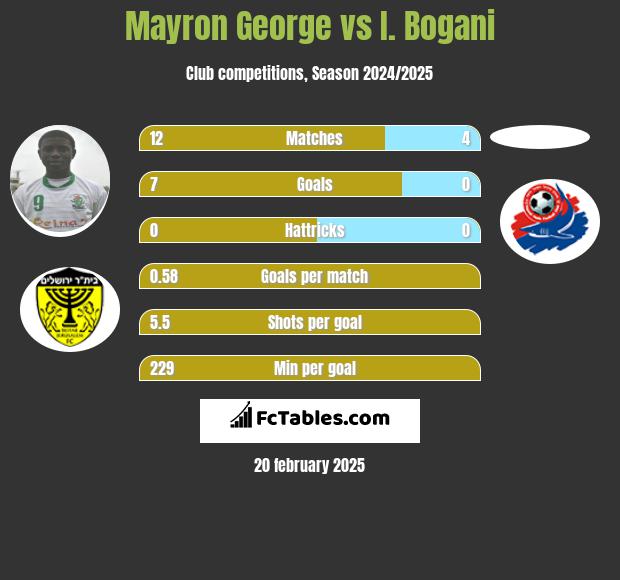 Mayron George vs I. Bogani h2h player stats