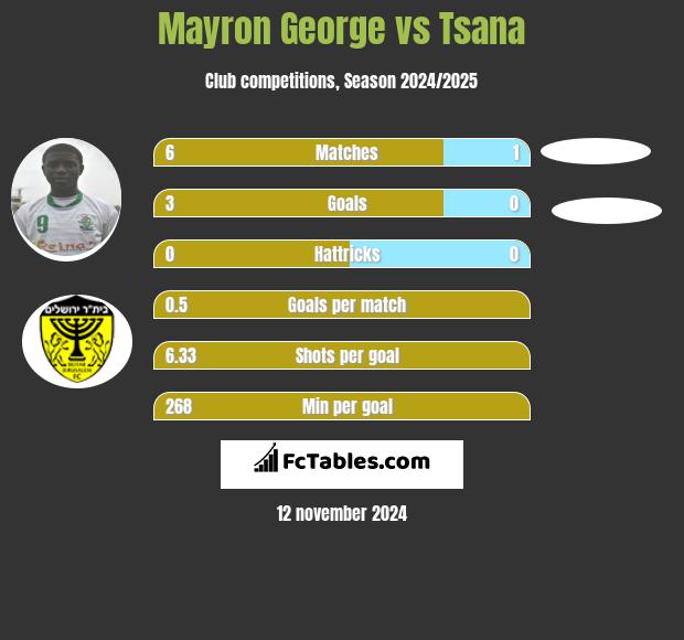 Mayron George vs Tsana h2h player stats