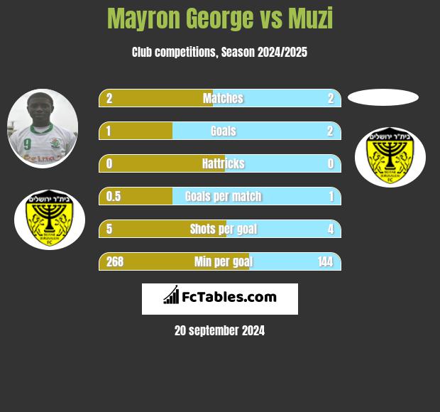 Mayron George vs Muzi h2h player stats