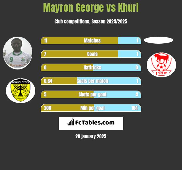 Mayron George vs Khuri h2h player stats