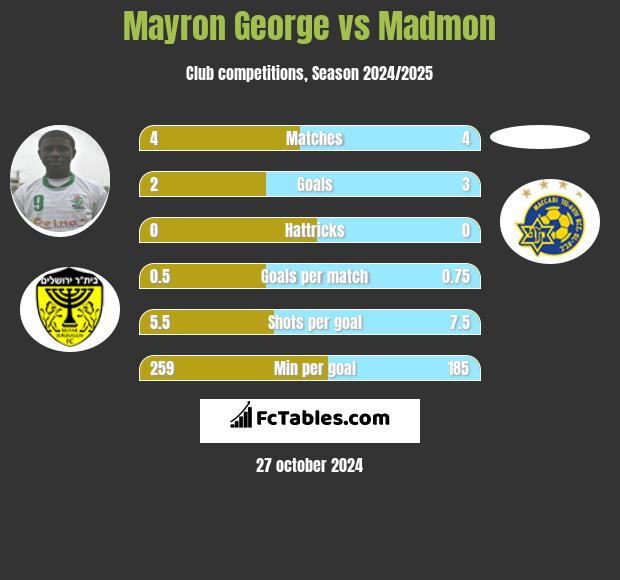 Mayron George vs Madmon h2h player stats