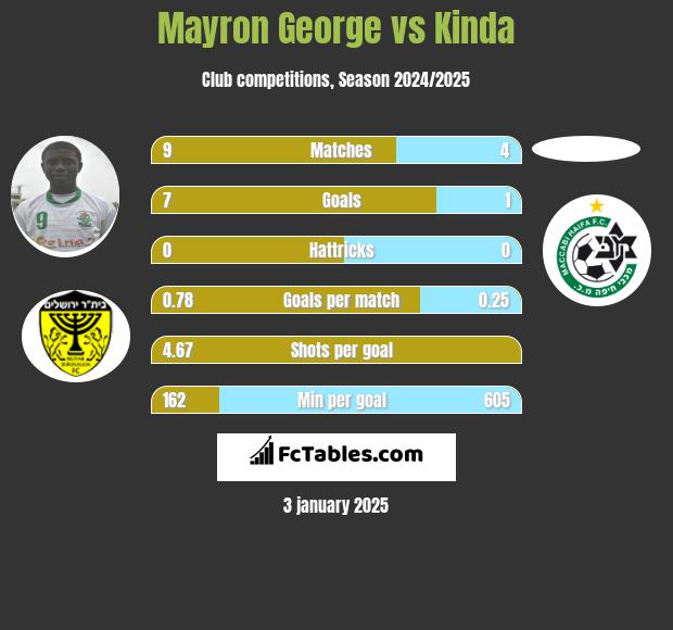 Mayron George vs Kinda h2h player stats