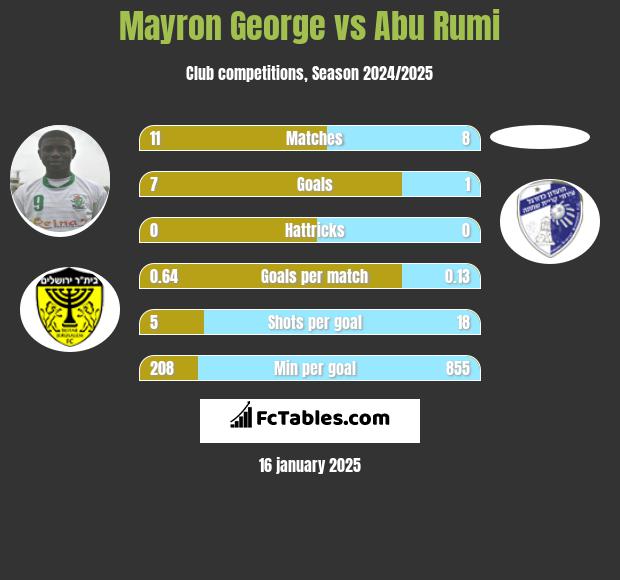 Mayron George vs Abu Rumi h2h player stats