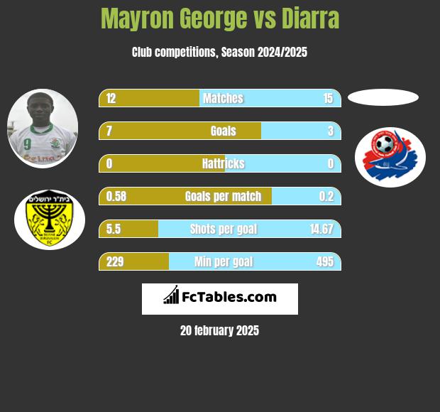 Mayron George vs Diarra h2h player stats