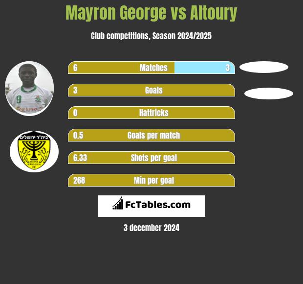 Mayron George vs Altoury h2h player stats