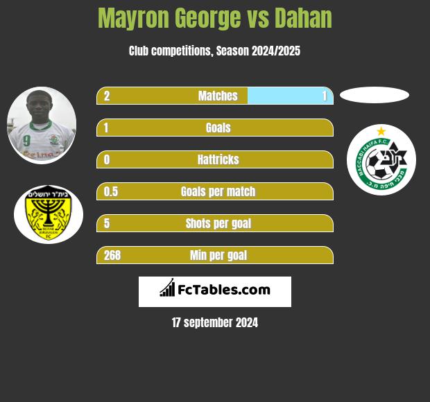 Mayron George vs Dahan h2h player stats