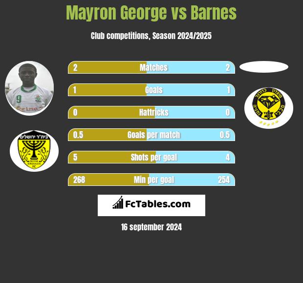 Mayron George vs Barnes h2h player stats