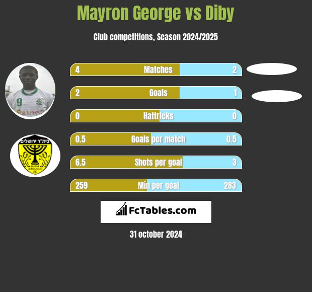 Mayron George vs Diby h2h player stats