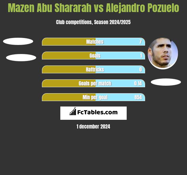 Mazen Abu Shararah vs Alejandro Pozuelo h2h player stats