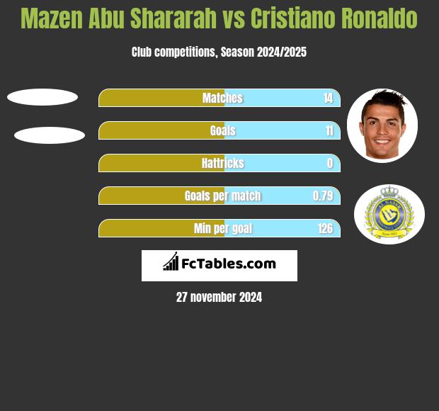 Mazen Abu Shararah vs Cristiano Ronaldo h2h player stats