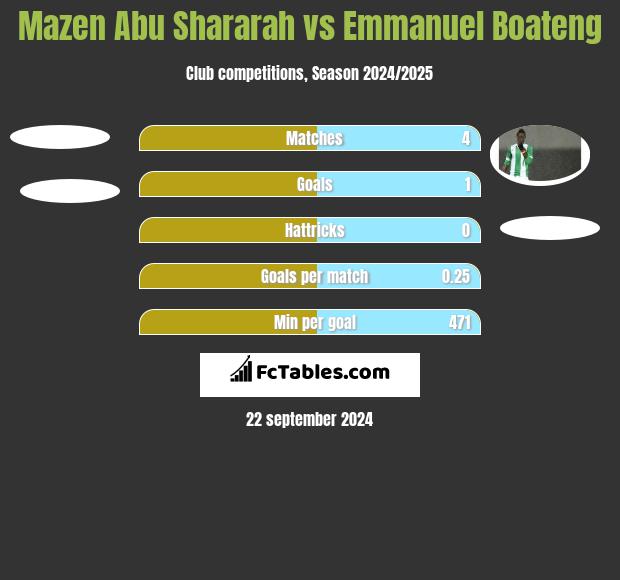 Mazen Abu Shararah vs Emmanuel Boateng h2h player stats