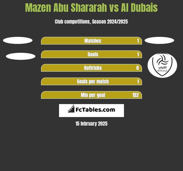 Mazen Abu Shararah vs Al Dubais h2h player stats