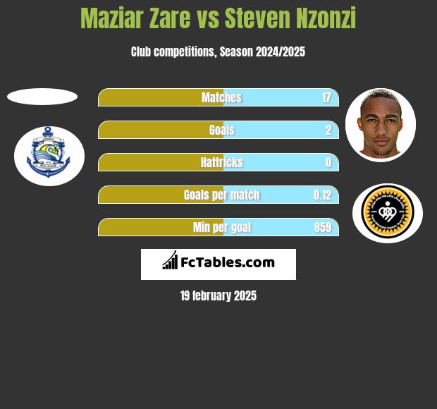 Maziar Zare vs Steven Nzonzi h2h player stats