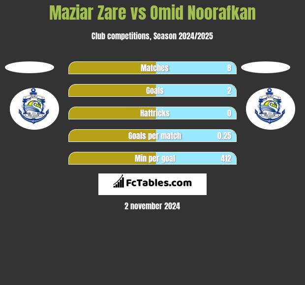 Maziar Zare vs Omid Noorafkan h2h player stats