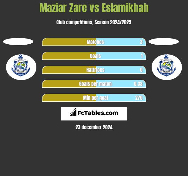 Maziar Zare vs Eslamikhah h2h player stats