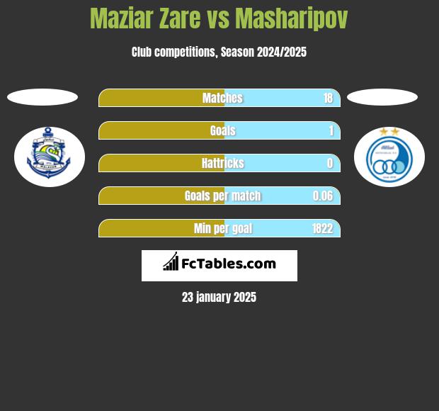 Maziar Zare vs Masharipov h2h player stats