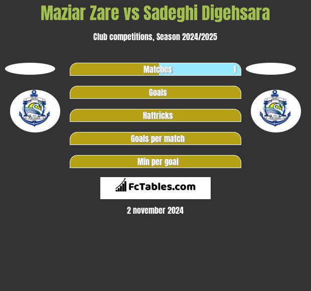 Maziar Zare vs Sadeghi Digehsara h2h player stats