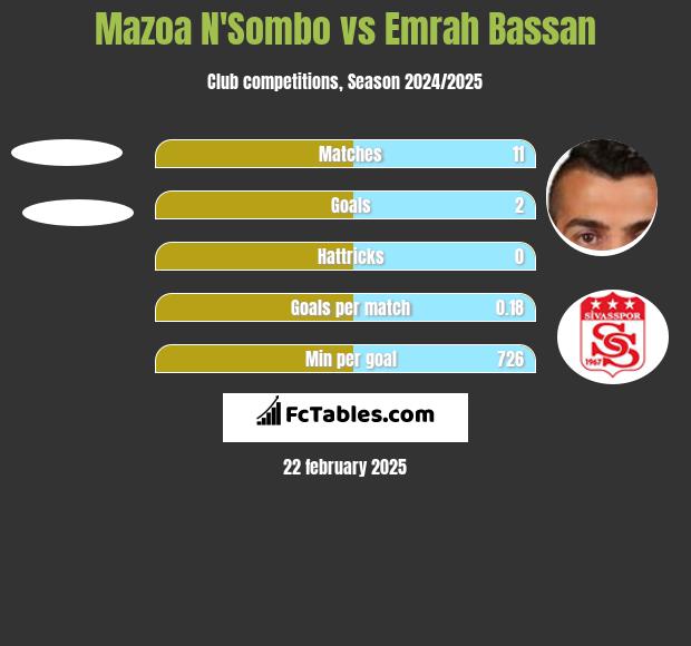 Mazoa N'Sombo vs Emrah Bassan h2h player stats