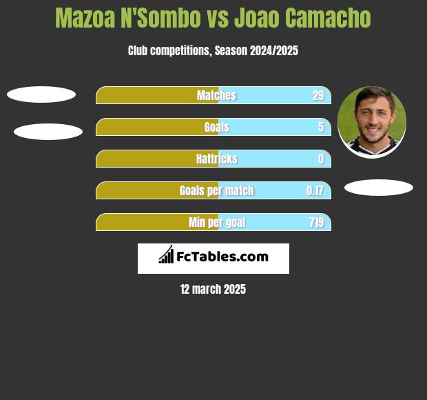 Mazoa N'Sombo vs Joao Camacho h2h player stats