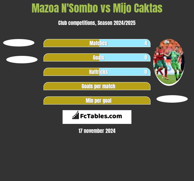 Mazoa N'Sombo vs Mijo Caktas h2h player stats