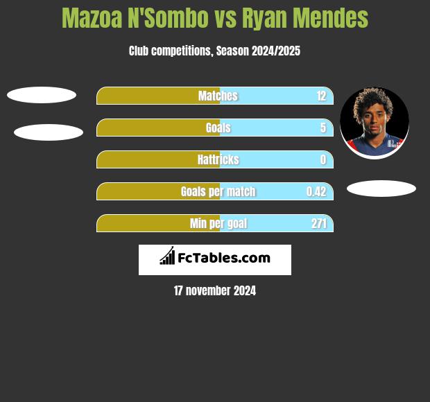 Mazoa N'Sombo vs Ryan Mendes h2h player stats