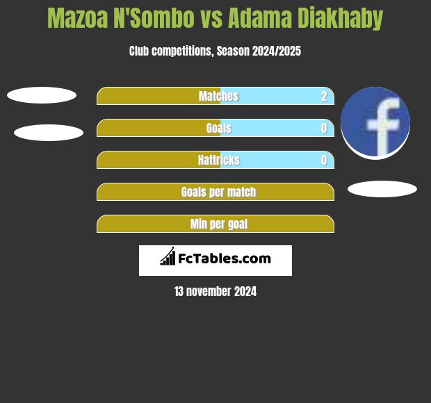 Mazoa N'Sombo vs Adama Diakhaby h2h player stats