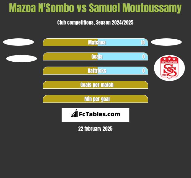 Mazoa N'Sombo vs Samuel Moutoussamy h2h player stats