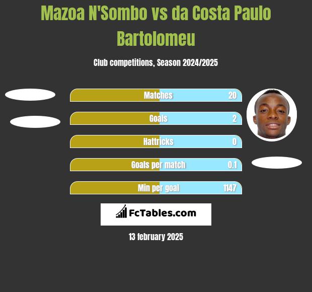 Mazoa N'Sombo vs da Costa Paulo Bartolomeu h2h player stats