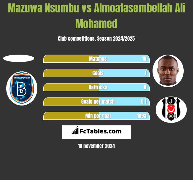 Mazuwa Nsumbu vs Almoatasembellah Ali Mohamed h2h player stats