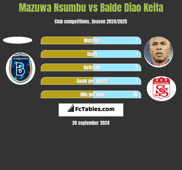 Mazuwa Nsumbu vs Balde Diao Keita h2h player stats