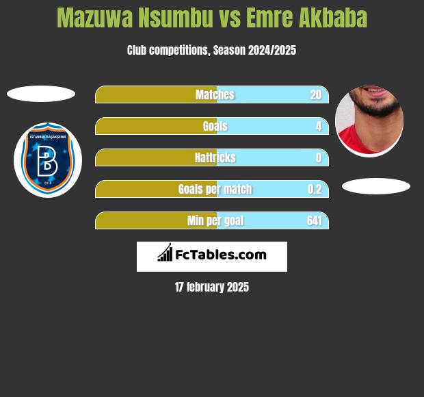 Mazuwa Nsumbu vs Emre Akbaba h2h player stats