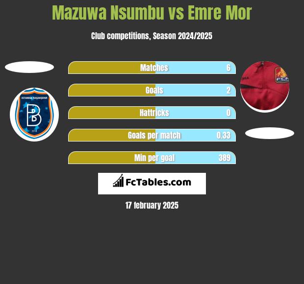 Mazuwa Nsumbu vs Emre Mor h2h player stats