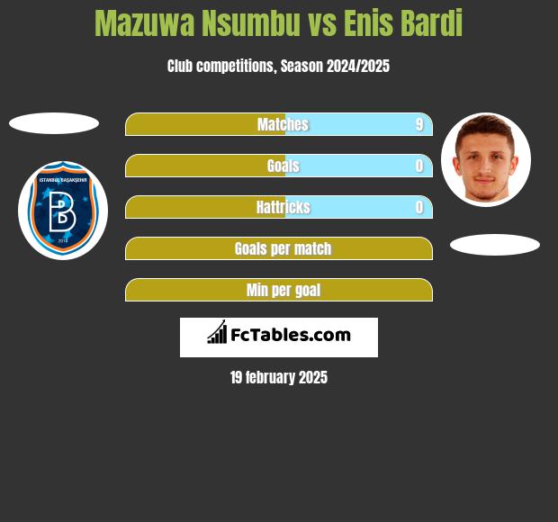 Mazuwa Nsumbu vs Enis Bardi h2h player stats