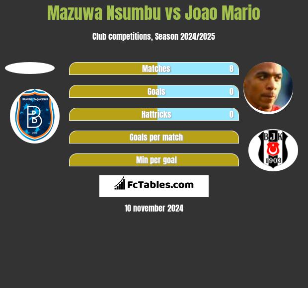 Mazuwa Nsumbu vs Joao Mario h2h player stats