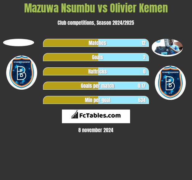 Mazuwa Nsumbu vs Olivier Kemen h2h player stats