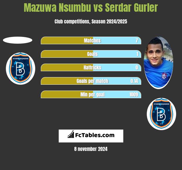 Mazuwa Nsumbu vs Serdar Gurler h2h player stats