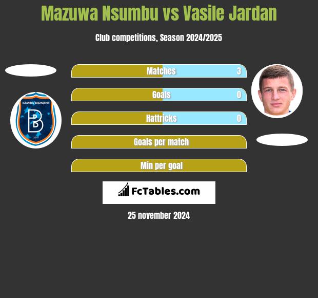 Mazuwa Nsumbu vs Vasile Jardan h2h player stats