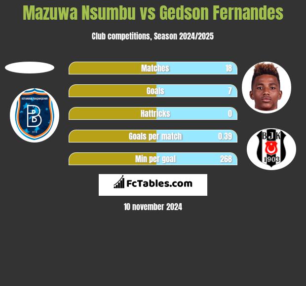 Mazuwa Nsumbu vs Gedson Fernandes h2h player stats