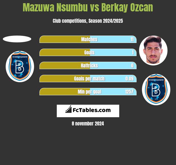 Mazuwa Nsumbu vs Berkay Ozcan h2h player stats