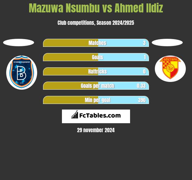 Mazuwa Nsumbu vs Ahmed Ildiz h2h player stats