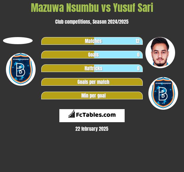 Mazuwa Nsumbu vs Yusuf Sari h2h player stats