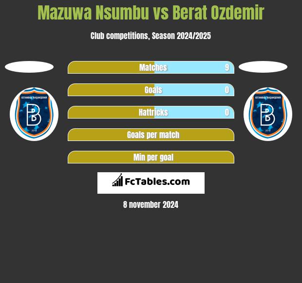 Mazuwa Nsumbu vs Berat Ozdemir h2h player stats