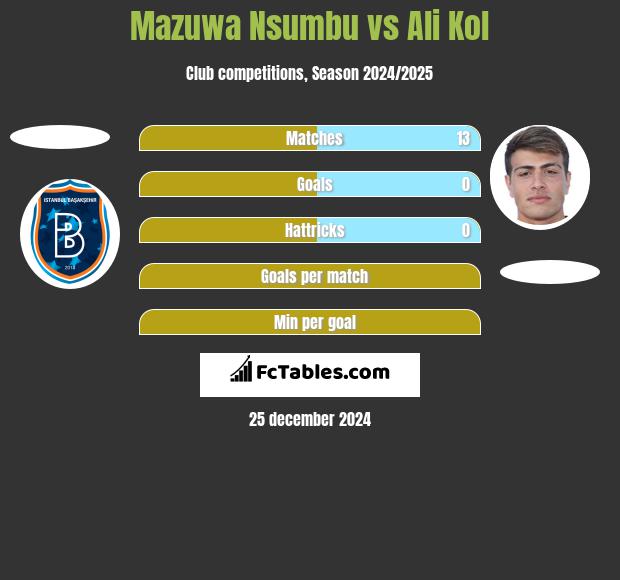 Mazuwa Nsumbu vs Ali Kol h2h player stats