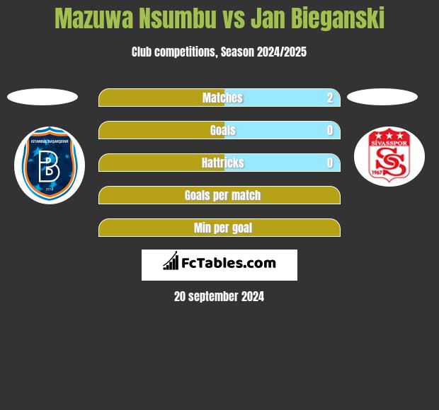 Mazuwa Nsumbu vs Jan Bieganski h2h player stats