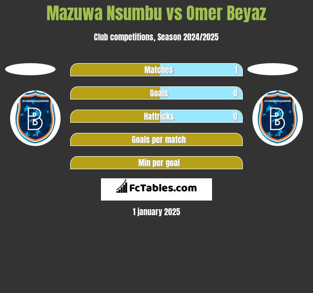 Mazuwa Nsumbu vs Omer Beyaz h2h player stats