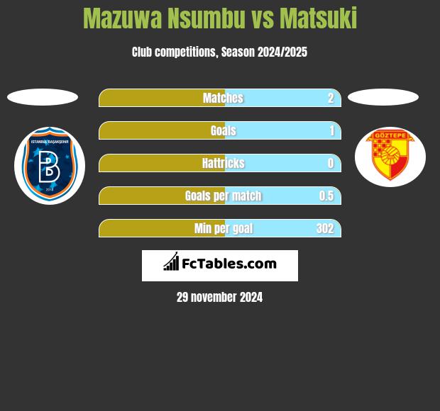 Mazuwa Nsumbu vs Matsuki h2h player stats